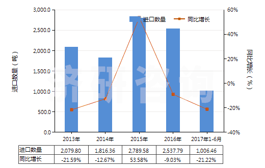 2013-2017年6月中國苯甲酸及其鹽和酯(HS29163100)進(jìn)口量及增速統(tǒng)計 2013-2017年6月中國苯甲酸及其鹽和酯(HS29163100)進(jìn)口量及增速統(tǒng)計
